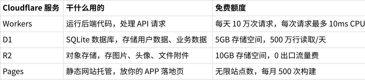 Cloudflare free tier services overview